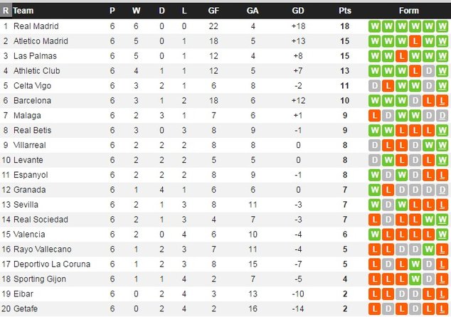 La Liga form table as of April 16, 2016. (Credit: WhoScored.com)