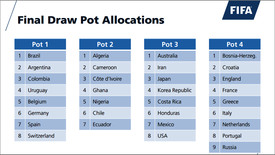 The Final Draw pots as presented on FIFA.com